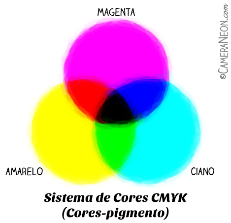 Sistema de cor RGB e CMYK- qual a diferença